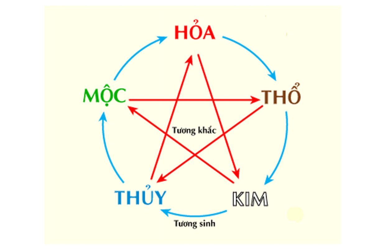 bản mệnh tương sinh tương sắc